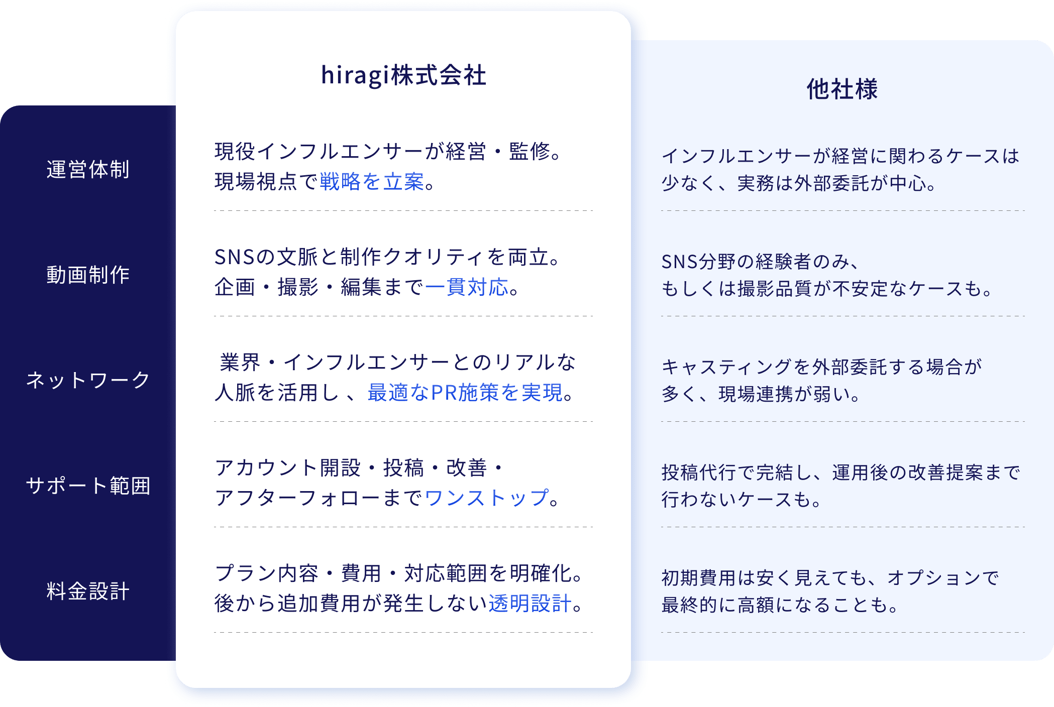 hiragiと他社の違い